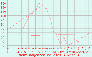 Courbe de la force du vent pour Hveravellir