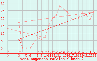 Courbe de la force du vent pour Sfax El-Maou