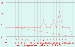 Courbe de la force du vent pour Sisak