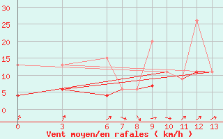 Courbe de la force du vent pour Nevsehir