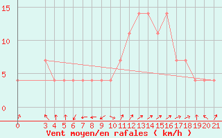 Courbe de la force du vent pour Gospic