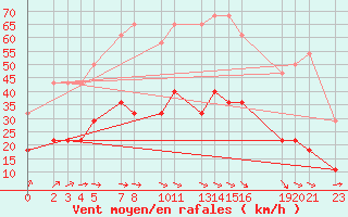 Courbe de la force du vent pour Sint Katelijne-waver (Be)