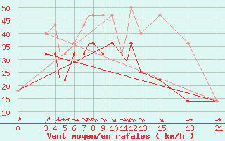 Courbe de la force du vent pour Mogilev