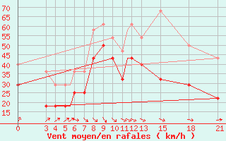 Courbe de la force du vent pour Mogilev