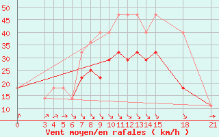 Courbe de la force du vent pour Mogilev