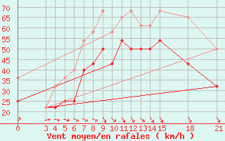 Courbe de la force du vent pour Mogilev