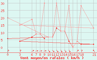 Courbe de la force du vent pour Ordu