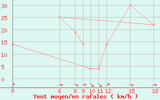 Courbe de la force du vent pour Aleppo International Airport