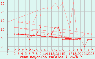 Courbe de la force du vent pour Carlsfeld