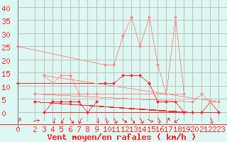 Courbe de la force du vent pour Bad Hersfeld