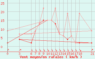 Courbe de la force du vent pour Ordu