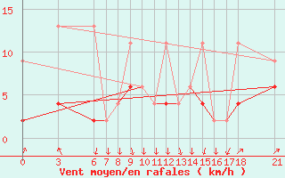 Courbe de la force du vent pour Ordu