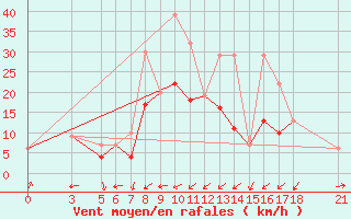 Courbe de la force du vent pour Morn de la Frontera