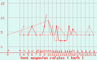 Courbe de la force du vent pour Zeltweg