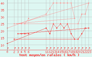 Courbe de la force du vent pour Humain (Be)