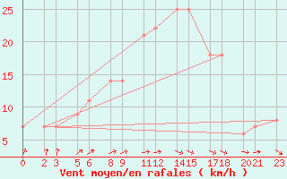 Courbe de la force du vent pour Niinisalo