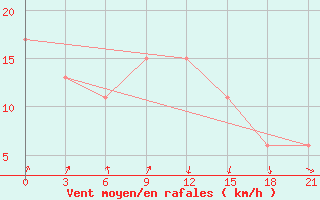 Courbe de la force du vent pour San Sebastian / Igueldo