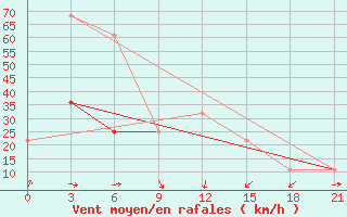 Courbe de la force du vent pour Chkalovo