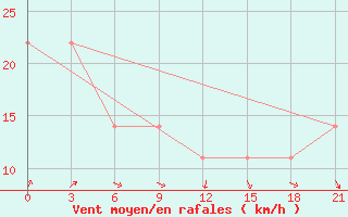 Courbe de la force du vent pour Morzhovets Island