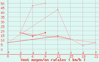 Courbe de la force du vent pour Izma