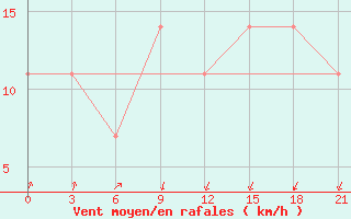 Courbe de la force du vent pour Alekseevka