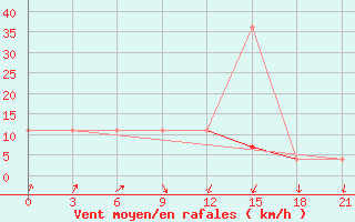 Courbe de la force du vent pour Vysnij Volocek