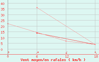 Courbe de la force du vent pour Teriberka