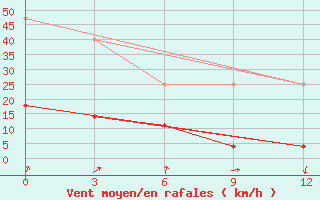 Courbe de la force du vent pour Dingtao