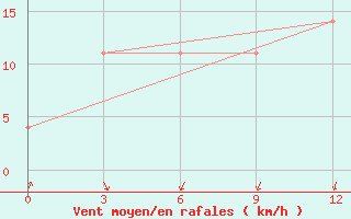 Courbe de la force du vent pour Novyj Urengoj