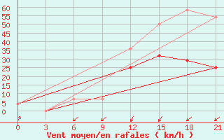 Courbe de la force du vent pour Gotnja