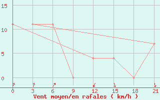 Courbe de la force du vent pour Bugul