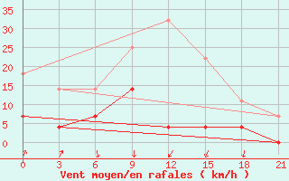 Courbe de la force du vent pour Kirs