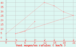 Courbe de la force du vent pour Ganjushkino