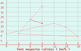 Courbe de la force du vent pour Vesljana