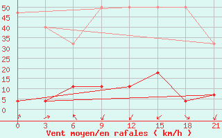 Courbe de la force du vent pour Mangnai