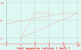 Courbe de la force du vent pour Nazran