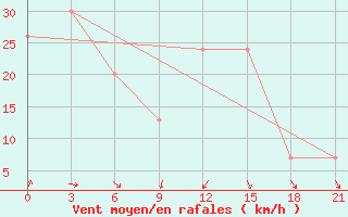 Courbe de la force du vent pour Sallum Plateau