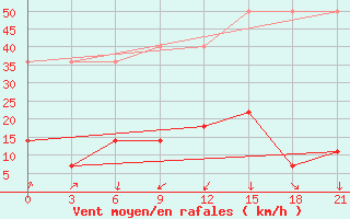 Courbe de la force du vent pour Potou