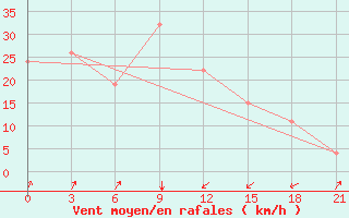 Courbe de la force du vent pour Sur