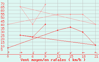 Courbe de la force du vent pour Vaida Guba Bay