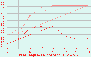 Courbe de la force du vent pour Hequ