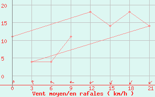 Courbe de la force du vent pour Jaskul