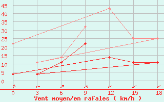 Courbe de la force du vent pour Nolinsk