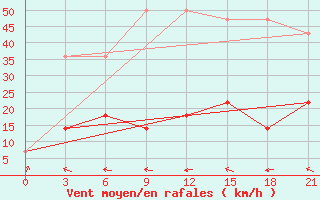 Courbe de la force du vent pour Kolka