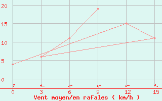 Courbe de la force du vent pour Belawan