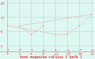 Courbe de la force du vent pour Musht Shadzhatmaz