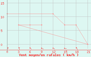 Courbe de la force du vent pour Moseyevo