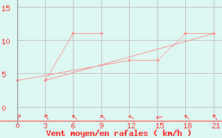 Courbe de la force du vent pour Danilovka