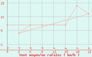 Courbe de la force du vent pour Belyj