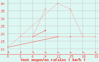 Courbe de la force du vent pour Lesukonskoe